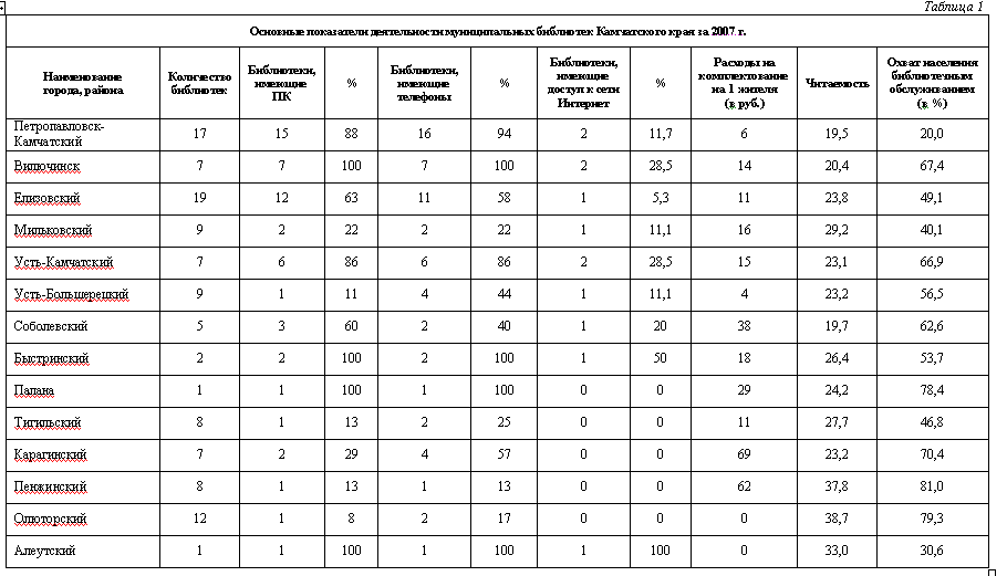 Основные показатели деятельности библиотек Основные показатели деятельности библиотек